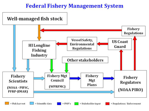 Fishery Mgmt System